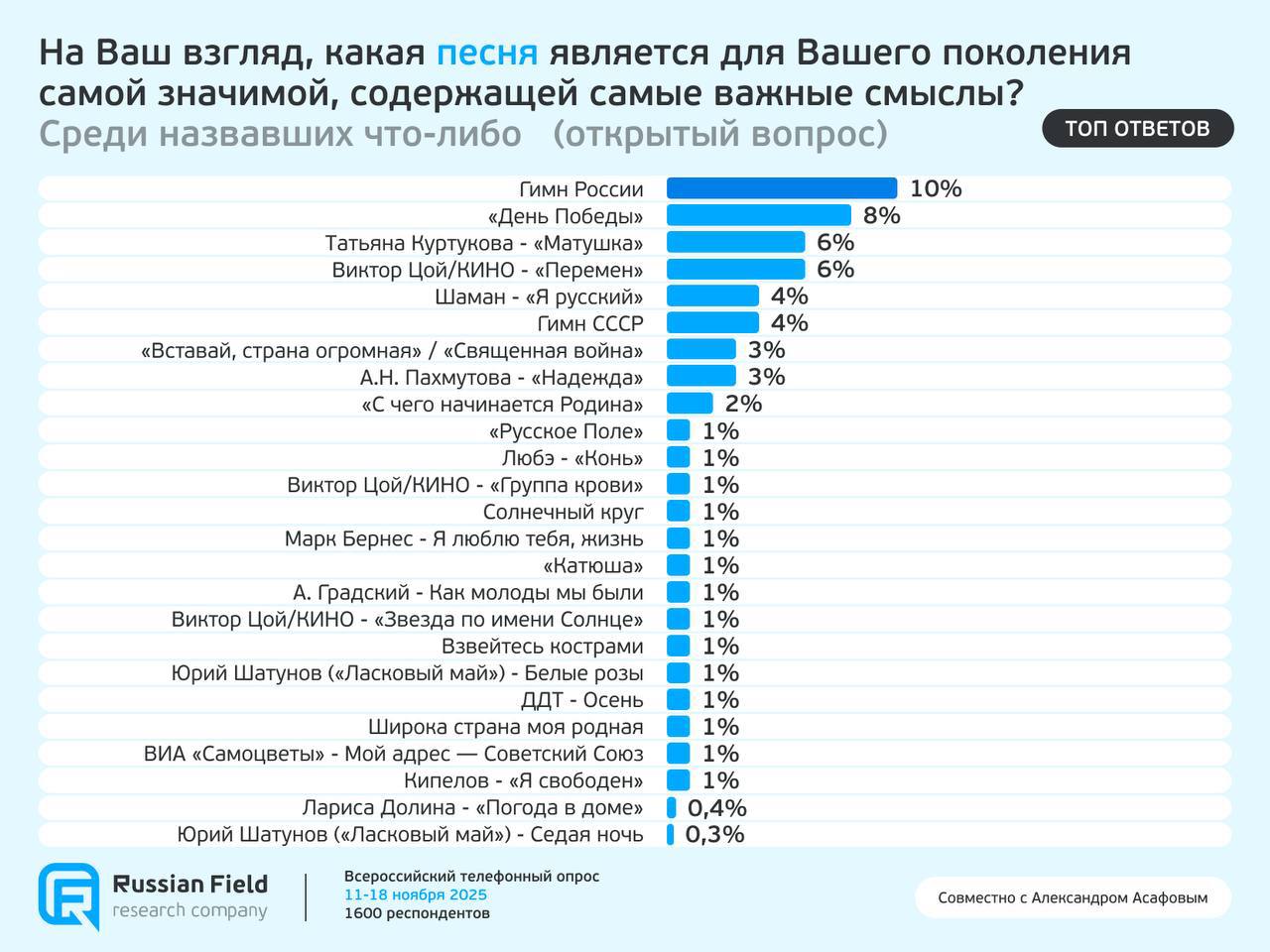 Старые и новые песни о главном